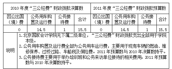 威斯尼斯人wns888入口中国“三公经费”财政拨款支出情况